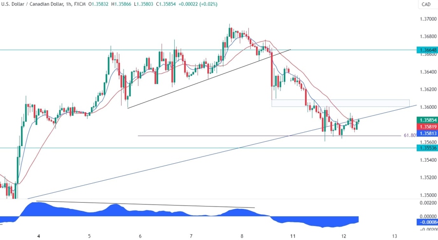 USDCAD Technical Analysis