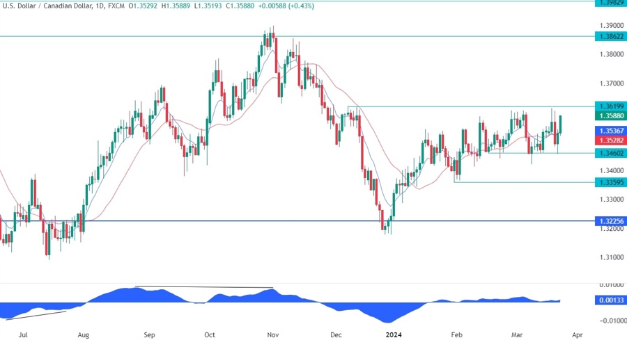 USDCAD Technical Analysis