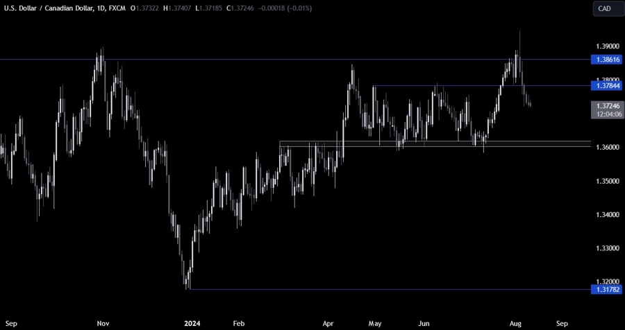 USDCAD Technical Analysis
