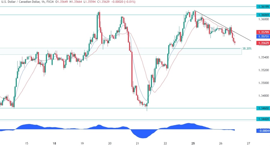 USDCAD Technical Analysis