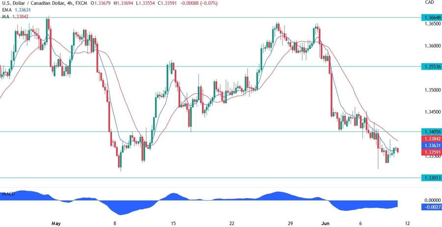 USDCAD Technical Analysis