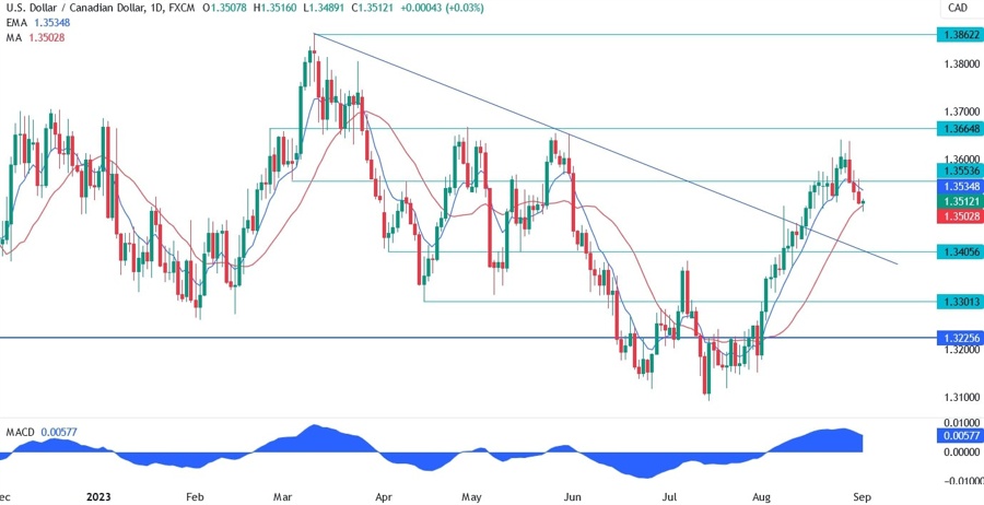 USDCAD Technical Analysis