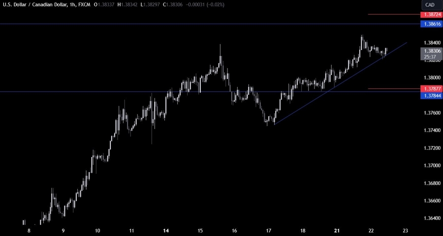 USDCAD Technical Analysis