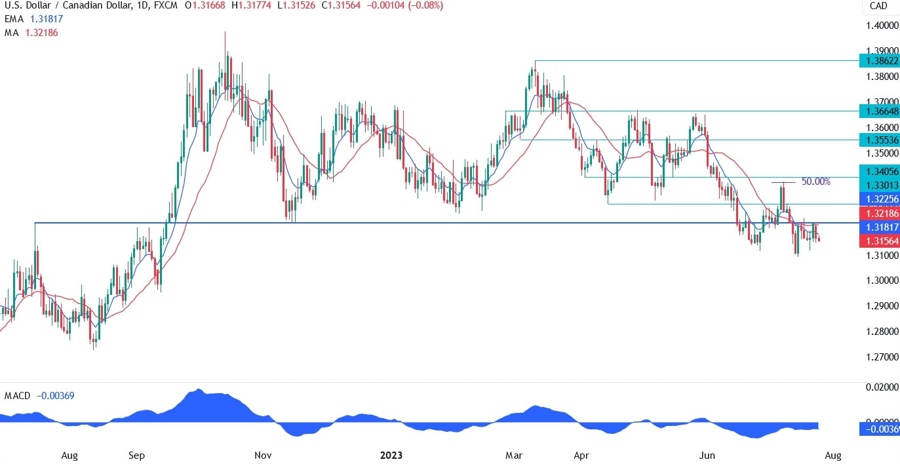 USDCAD Technical Analysis