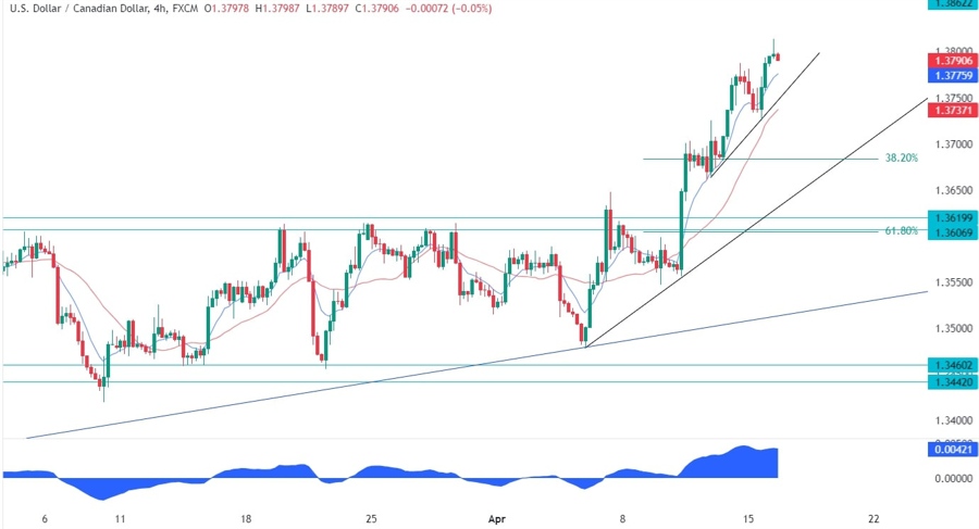 USDCAD Technical Analysis