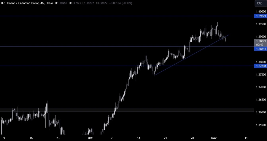 USDCAD Technical Analysis