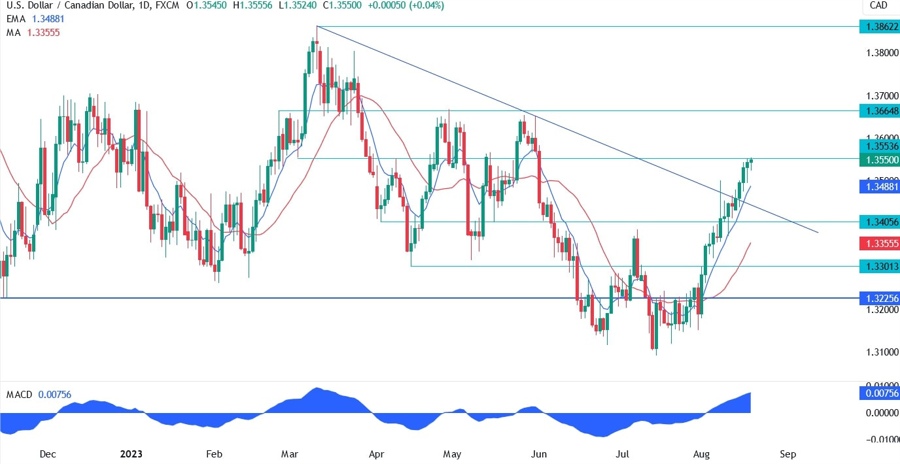 USDCAD Technical Analysis