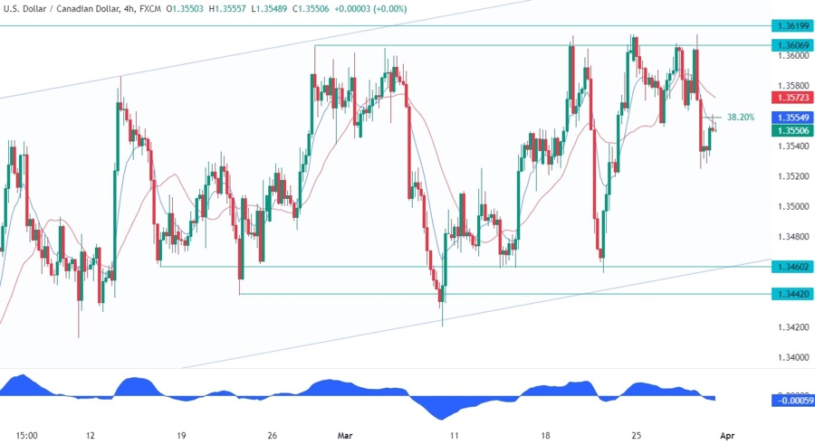 USDCAD Technical Analysis