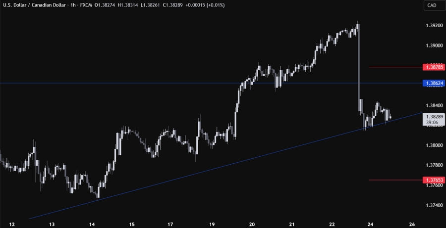 USDCAD Technical Analysis