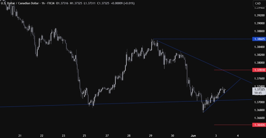 USDCAD Technical Analysis