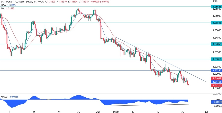 USDCAD Technical Analysis