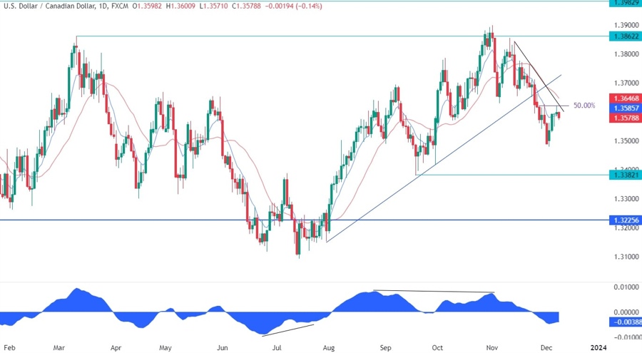 USDCAD Technical Analysis