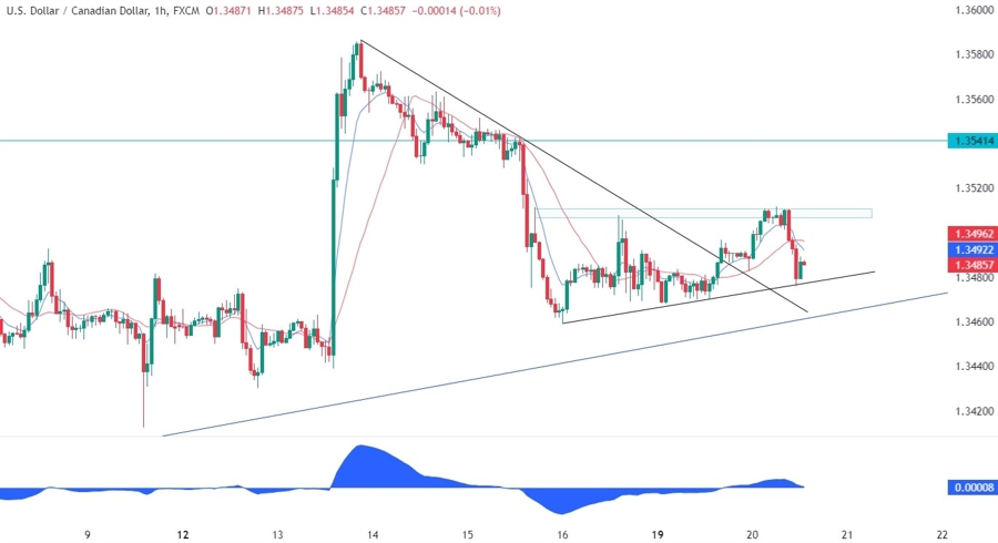 USDCAD Technical Analysis