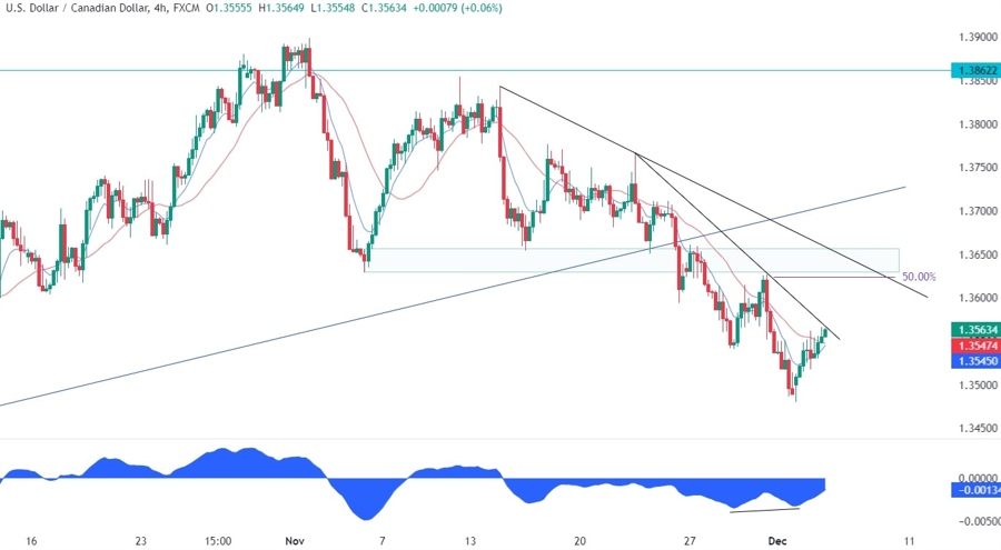 USDCAD Technical Analysis