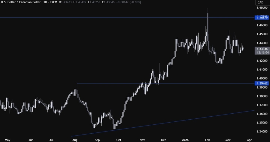 USDCAD Technical Analysis