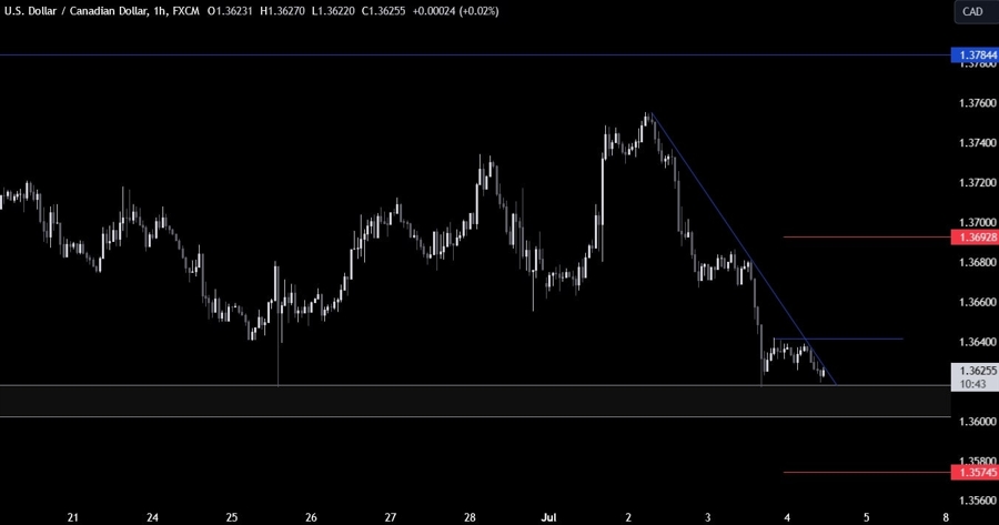 USDCAD Technical Analysis