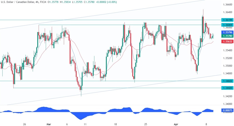 USDCAD Technical Analysis