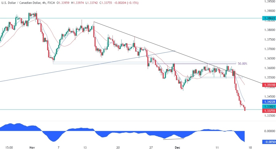 USDCAD Technical Analysis