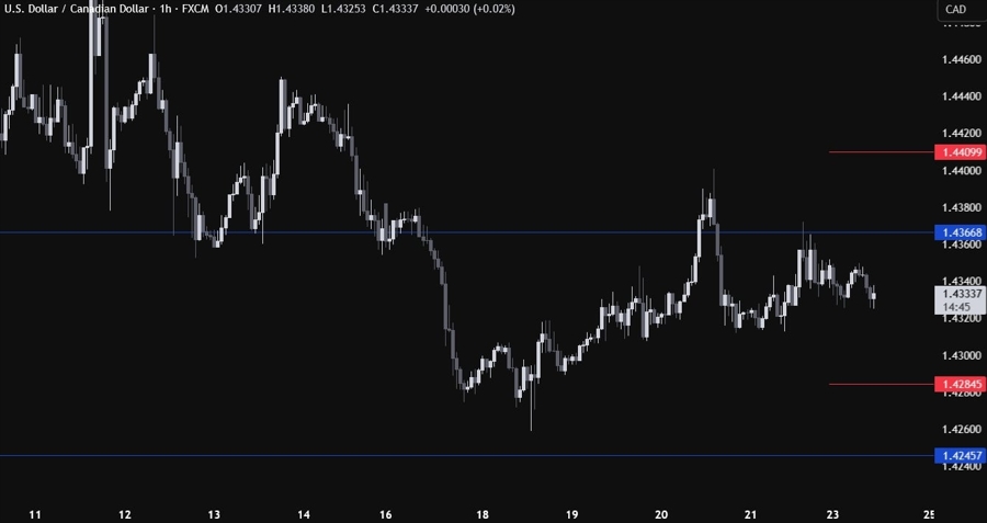 USDCAD Technical Analysis