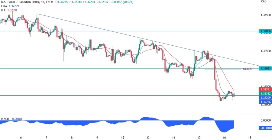 USDCAD Technical Analysis