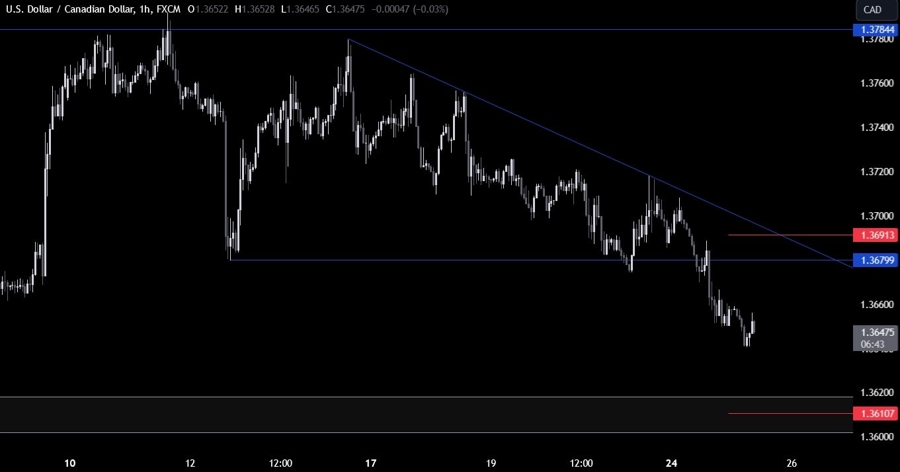USDCAD Technical Analysis
