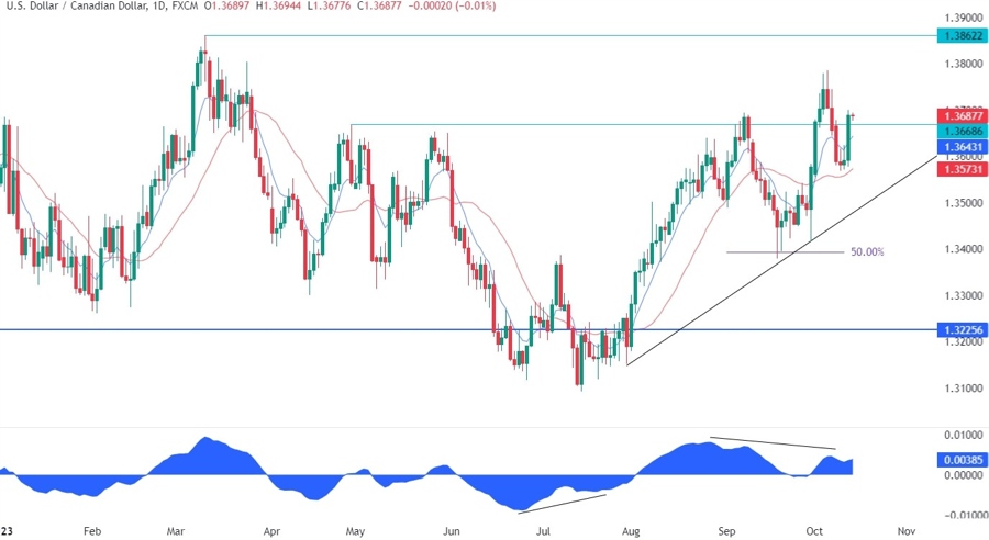 USDCAD Technical Analysis