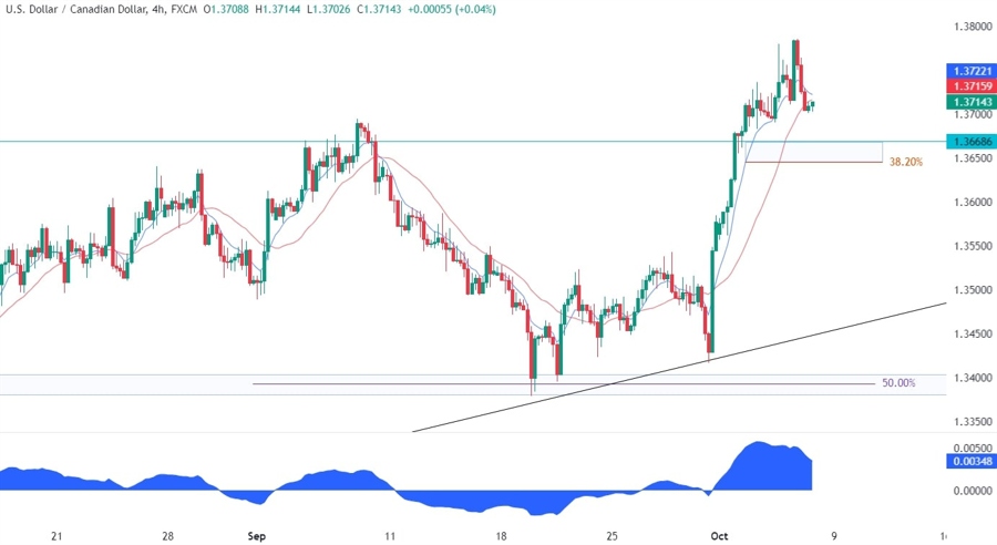 USDCAD Technical Analysis