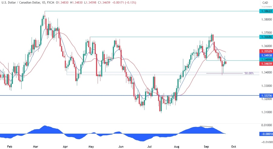USDCAD Technical Analysis