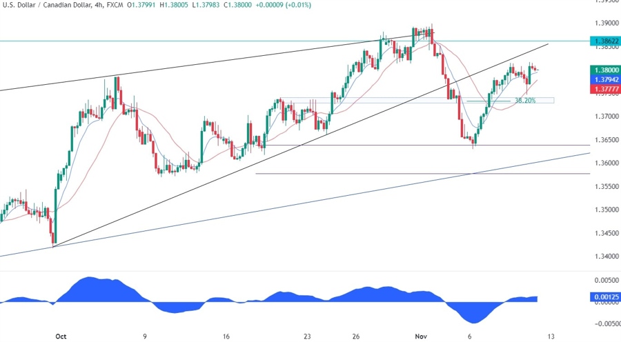USDCAD Technical Analysis