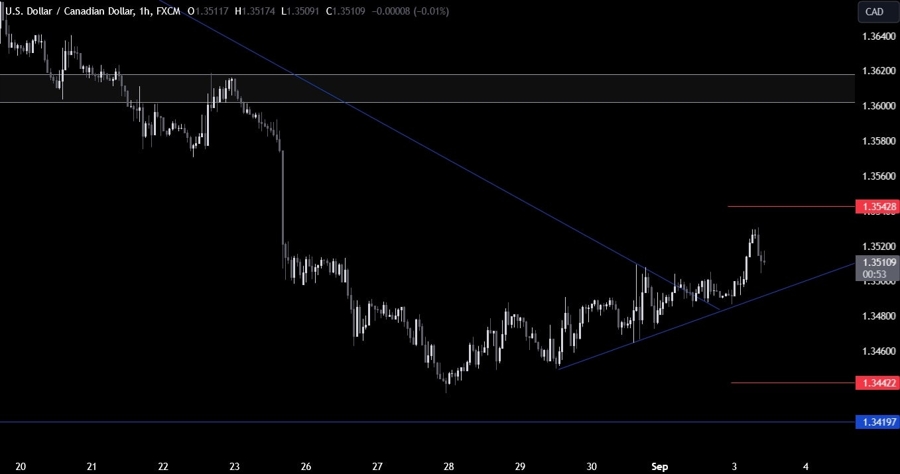 USDCAD Technical Analysis