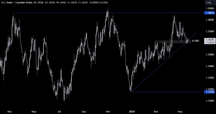 USDCAD Technical Analysis