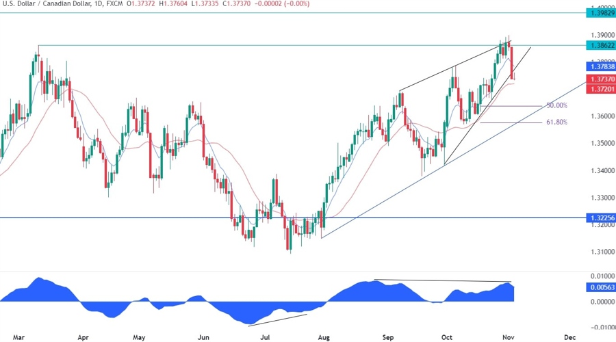 USDCAD Technical Analysis