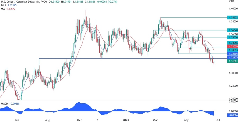 USDCAD Technical Analysis