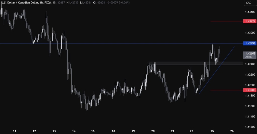 USDCAD Technical Analysis