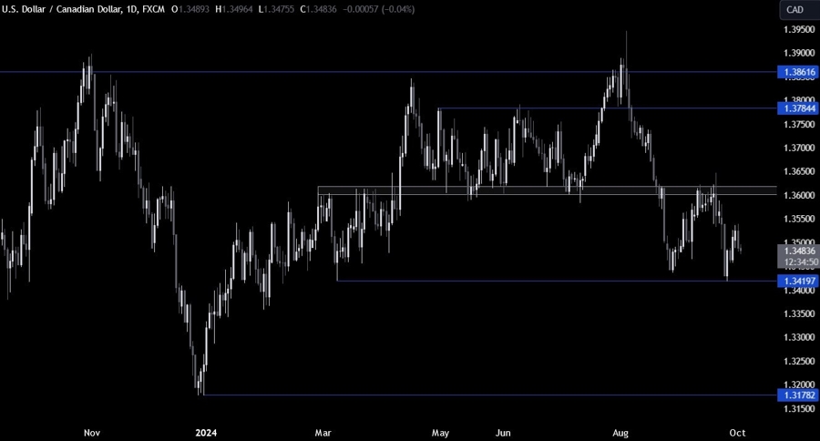 USDCAD Technical Analysis