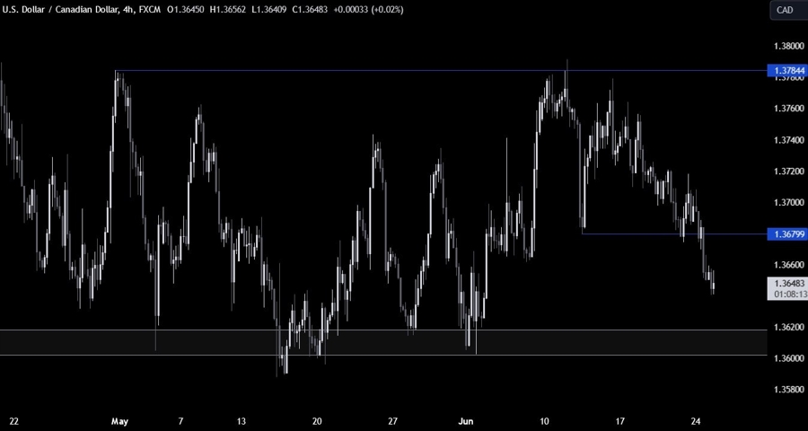 USDCAD Technical Analysis