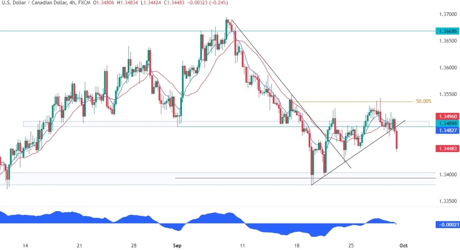USDCAD Technical Analysis