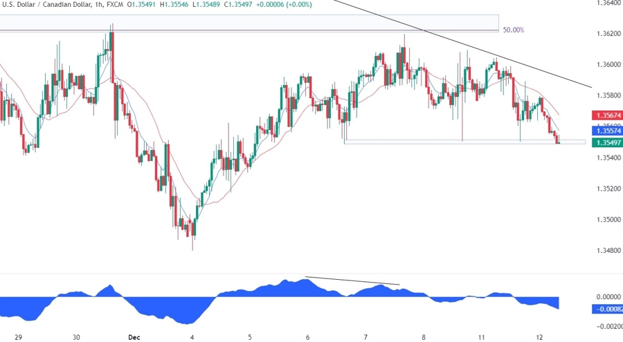 USDCAD Technical Analysis