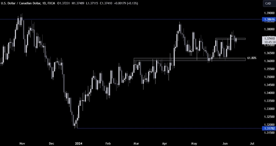 USDCAD Technical Analysis