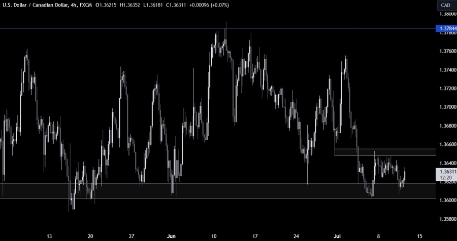 USDCAD Technical Analysis
