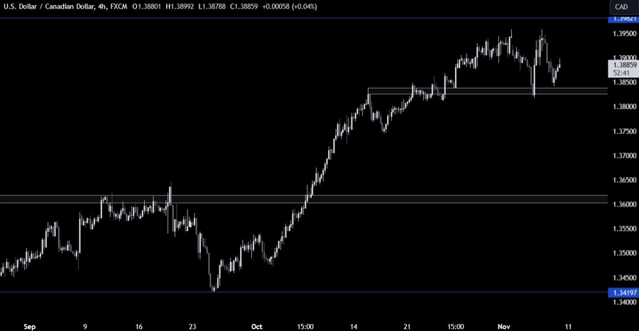 USDCAD Technical Analysis