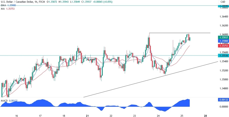 USDCAD Technical Analysis