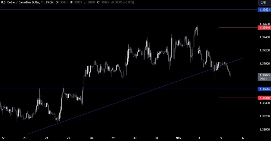 USDCAD Technical Analysis