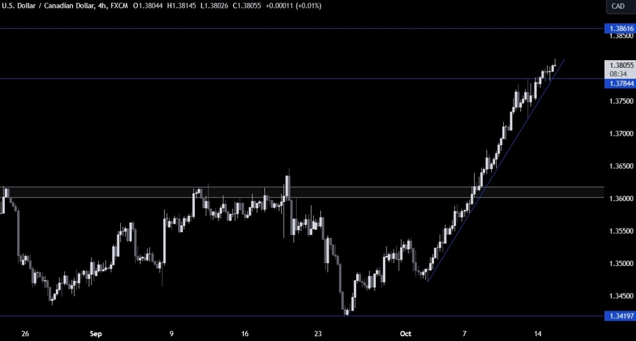 USDCAD Technical Analysis