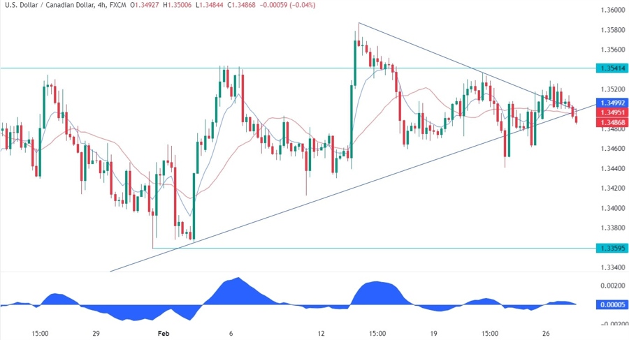 USDCAD Technical Analysis