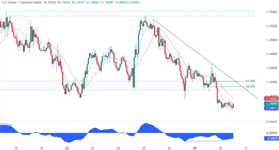 USDCAD Technical Analysis