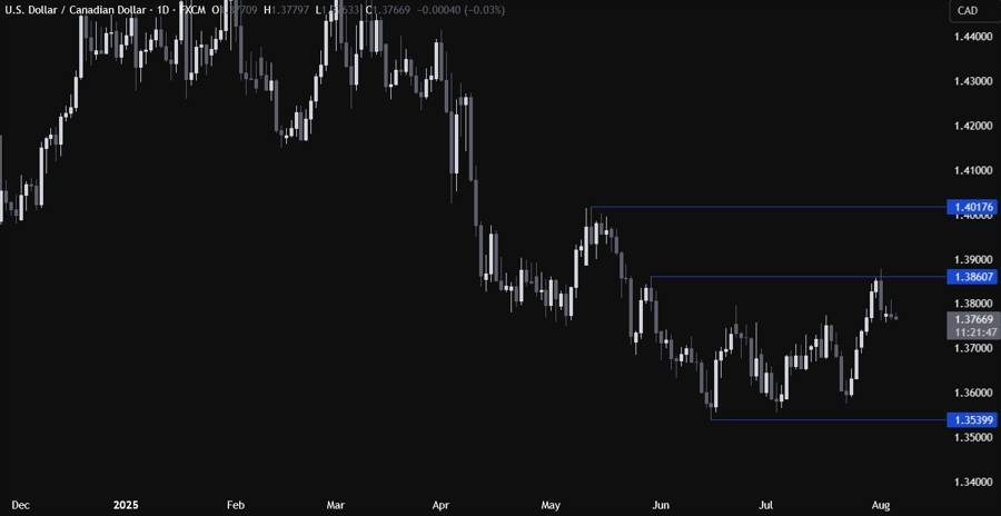 USDCAD Technical Analysis