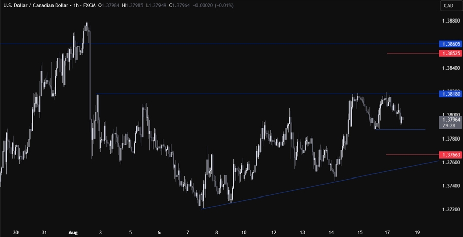 USDCAD Technical Analysis