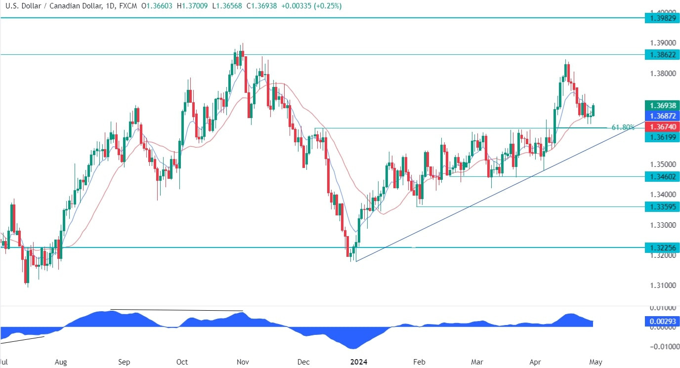 USDCAD Technical Analysis