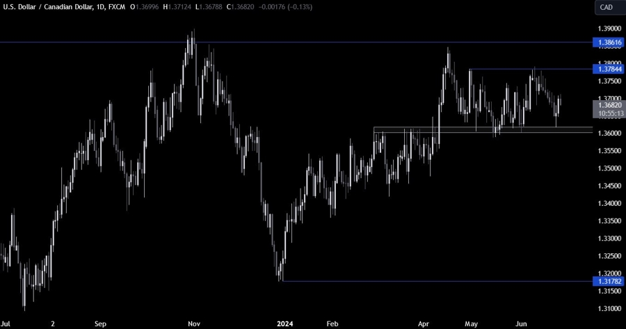 USDCAD Technical Analysis